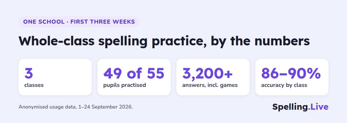 Whole-class spelling practice by the numbers: 3 classes, 49 of 55 pupils practised, over 3,200 answers including games, 86 to 90% accuracy by class, in the first three weeks of September 2026
