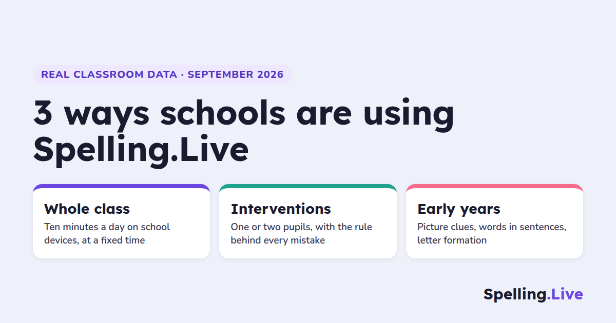 3 ways schools are using Spelling.Live: whole-class sessions of ten minutes a day on school devices, interventions for one or two pupils with the rule behind every mistake, and early years with picture clues, words in sentences and letter formation