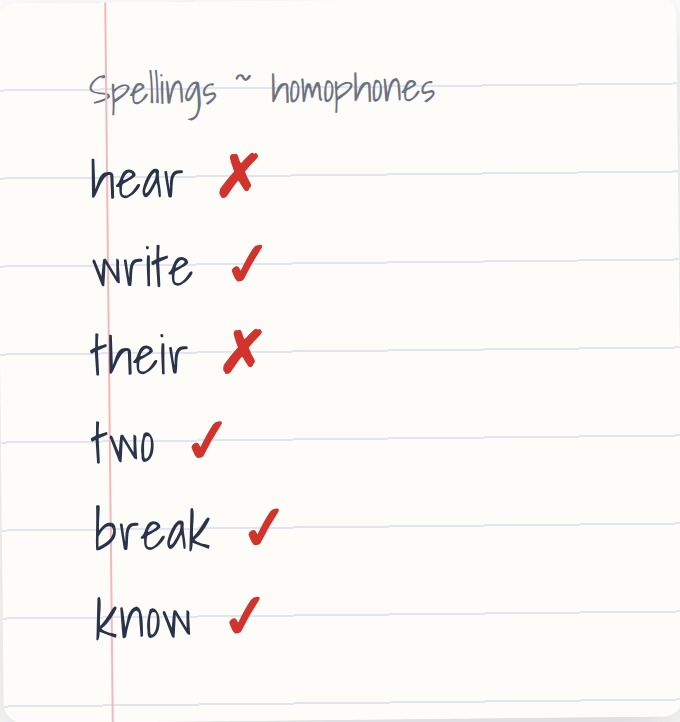 An illustrative homophones spelling list marked with ticks and crosses: hear (cross), write (tick), their (cross), two (tick), break (tick), know (tick)
