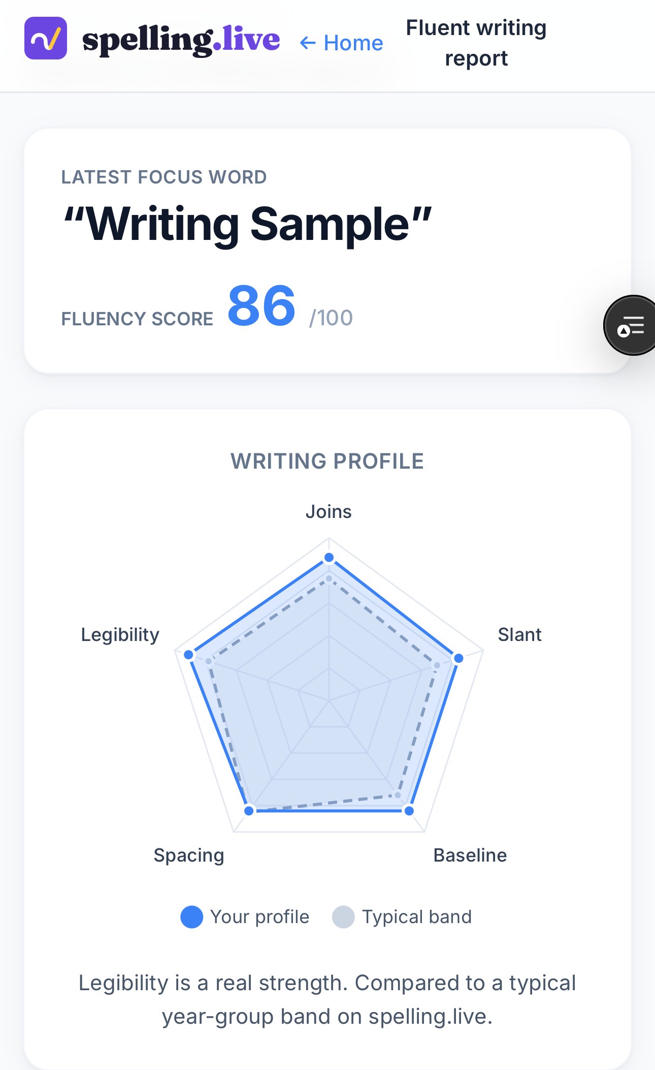 The Fluent writing report on spelling.live: focus word 'Writing Sample', a fluency score of 86 out of 100, and a writing-profile radar across joins, slant, baseline, spacing and legibility
