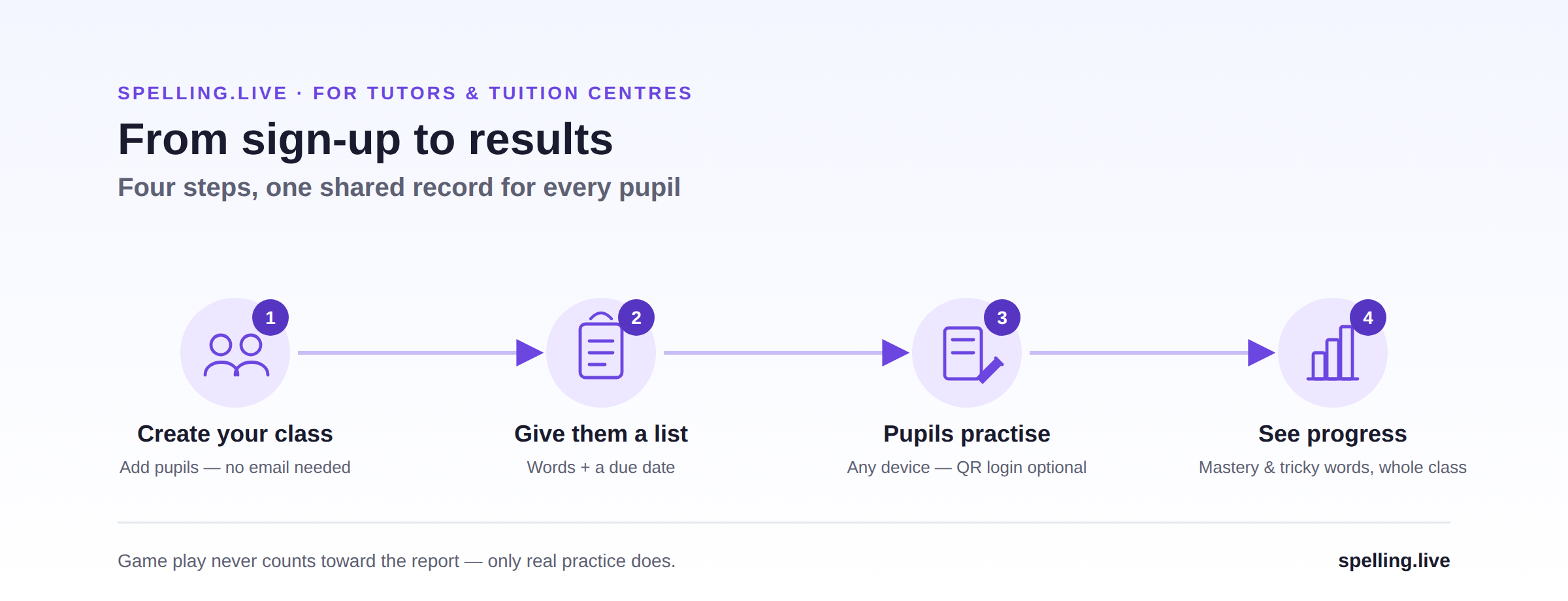 A four-step flow: create your class, give them a list, pupils practise, see progress.