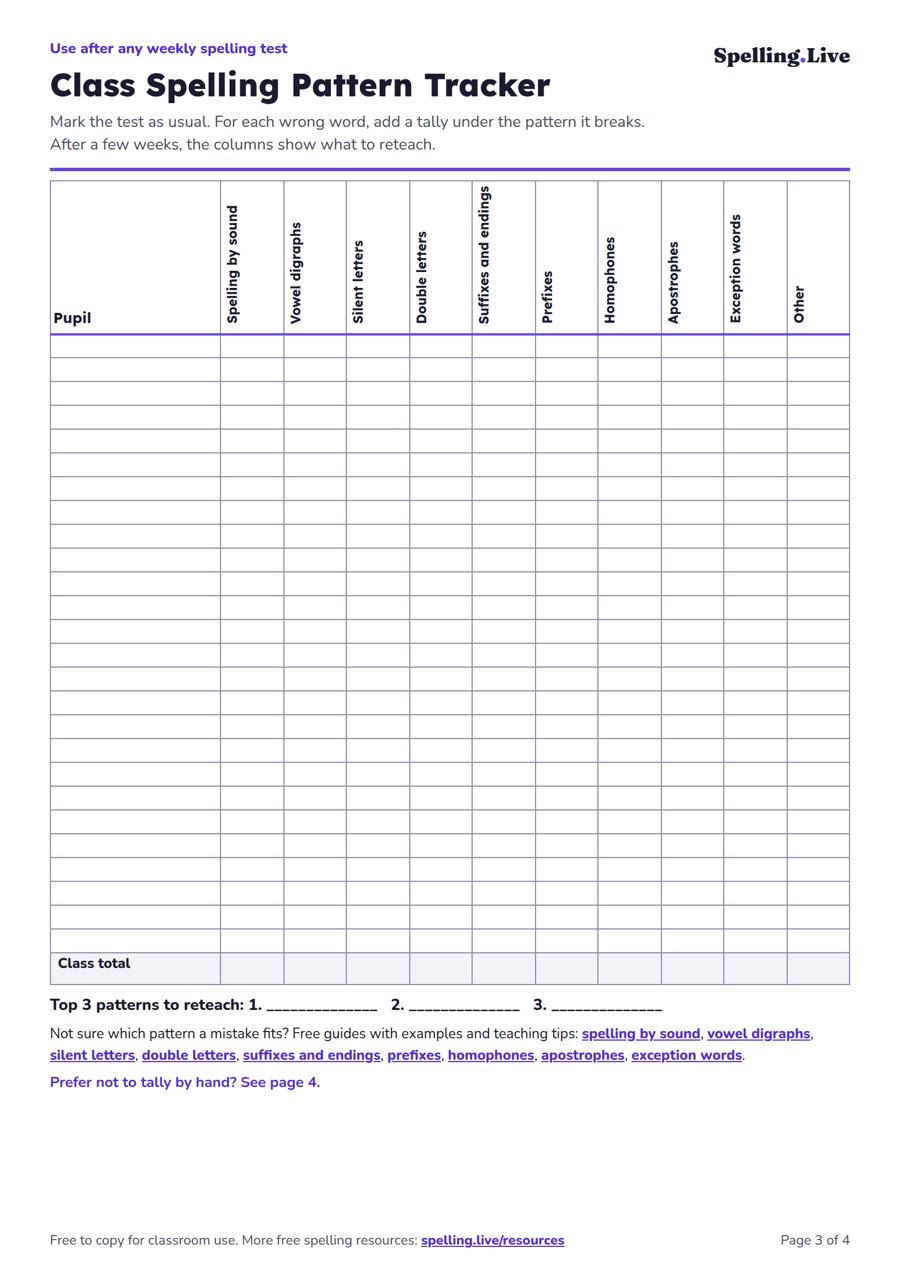 The Class Spelling Pattern Tracker: a grid of pupils against nine spelling patterns, with a class total row and space for the top three patterns to reteach
