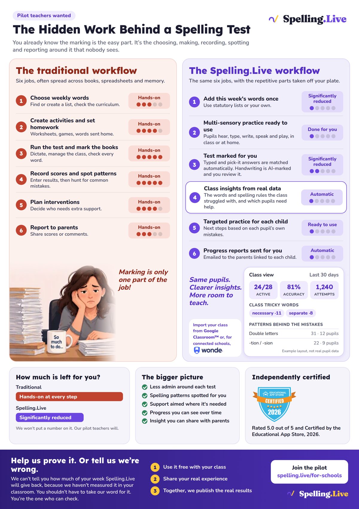 Infographic comparing the traditional spelling test workflow, with six hands-on jobs, to the Spelling.Live workflow, where words are added once, tests are marked for you and class insights come from real data