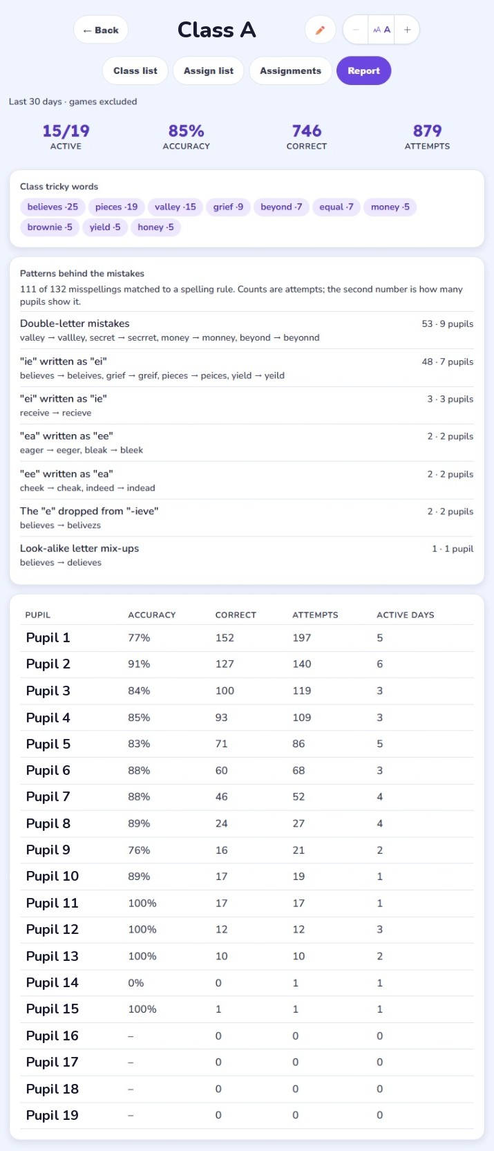 Class A's report: 15 of 19 pupils active, 85% accuracy over 879 attempts, the class tricky words, and the spelling patterns behind the mistakes (names replaced)