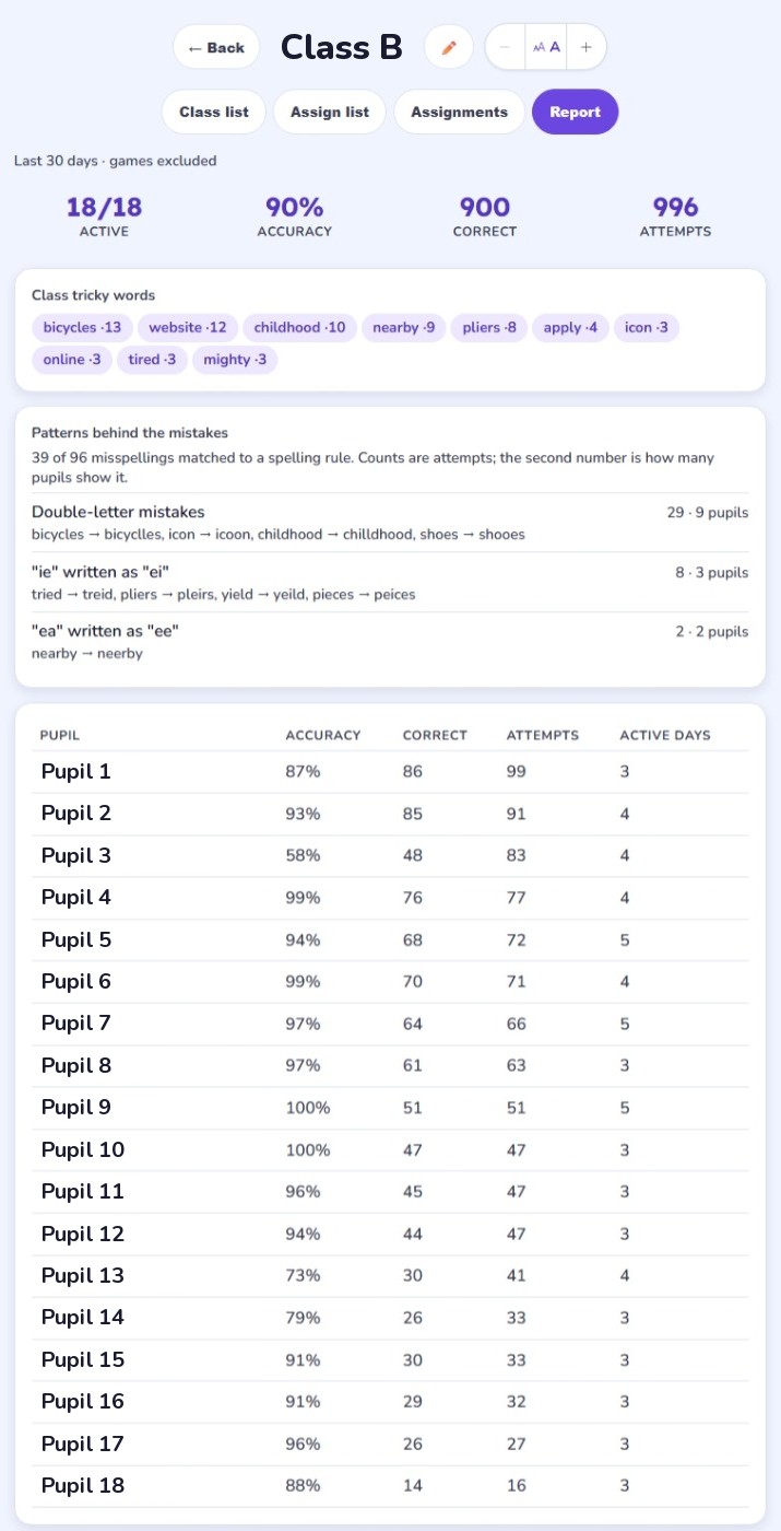 Class B's report: 18 of 18 pupils active, 90% accuracy over 996 attempts, the class tricky words, and the spelling patterns behind the mistakes, with one row per pupil (names replaced)