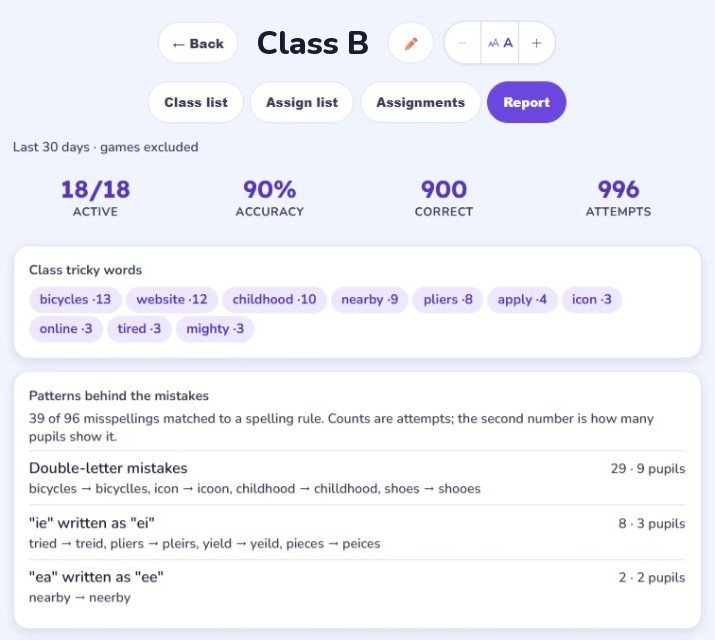 A class report: 18 of 18 pupils active, 90% accuracy over 996 attempts, the class tricky words, and spelling patterns such as double-letter mistakes (29 attempts, 9 pupils) and 'ie' written as 'ei' (8 attempts, 3 pupils)