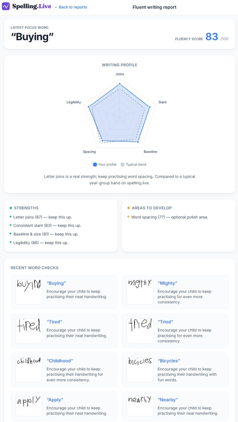 A pupil's fluent writing report: fluency score 83 out of 100, a writing profile across joins, slant, baseline, spacing and legibility, and the pupil's own handwritten words with a line of feedback on each
