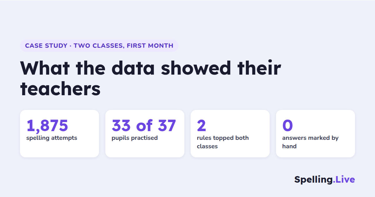 Case study, two classes in their first month: 1,875 spelling attempts, 33 of 37 pupils practised, the same 2 spelling rules topped both classes, and 0 answers marked by hand