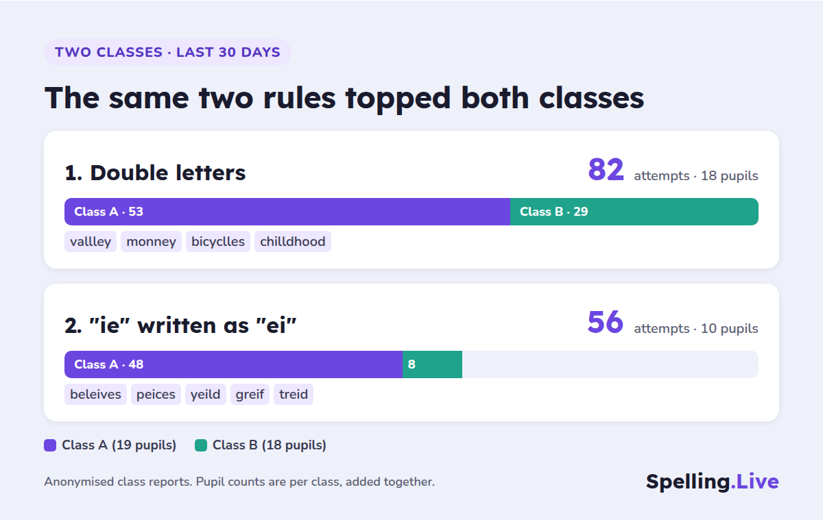 The same two rules topped both classes: double letters, 82 attempts across 18 pupils (Class A 53, Class B 29), for example vallley, monney, bicyclles, chilldhood; and "ie" written as "ei", 56 attempts across 10 pupils (Class A 48, Class B 8), for example beleives, peices, yeild, greif, treid