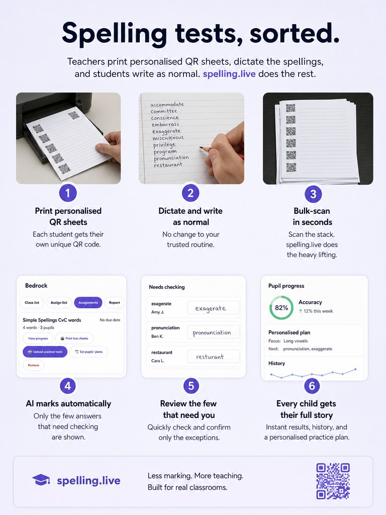 The bulk scan marking workflow in six steps: print personalised QR sheets, dictate and write as normal, bulk-scan the pile, the AI marks automatically, you review the few that need you, and every child gets their full story in their progress report